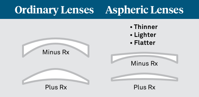 Aspherical Lens vs. Ordinary Lenses