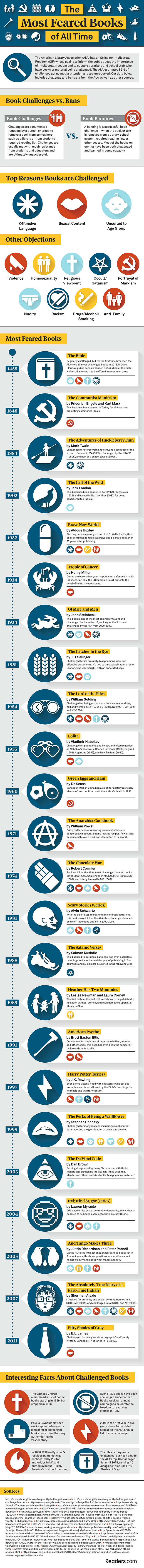 The most feared books of all time infographic - by Readers.com