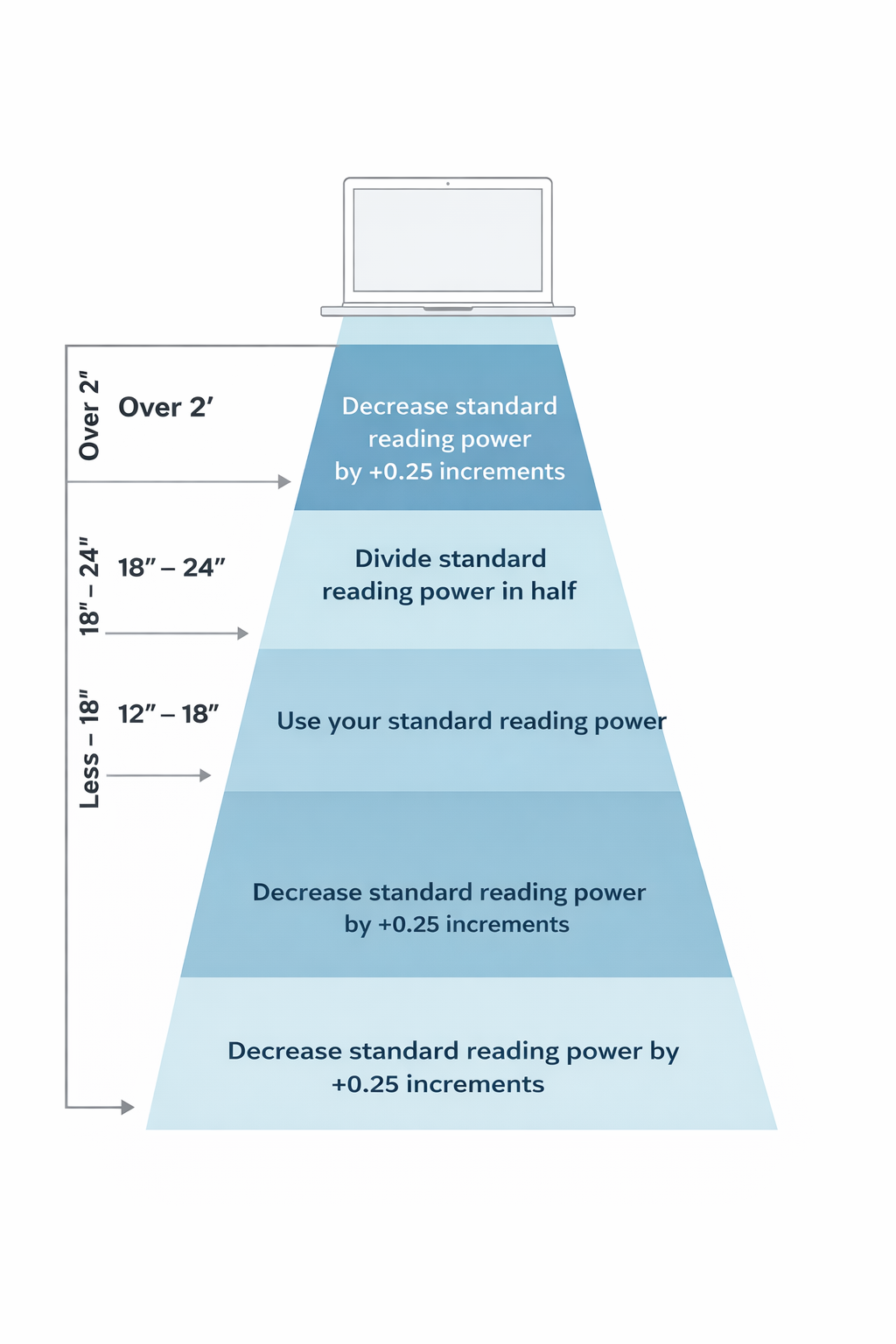 Computer glasses lens power chart based on monitor distance